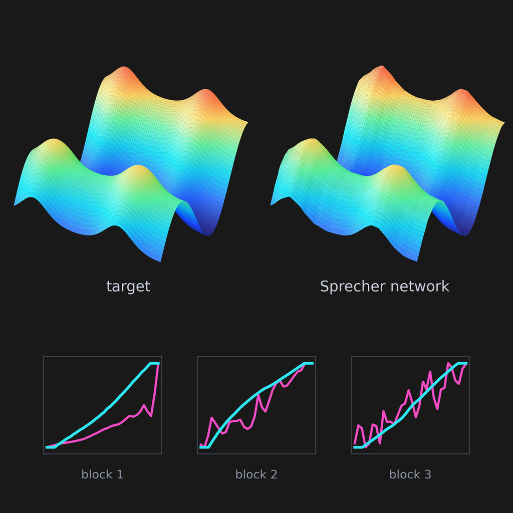 The paper's two-dimensional benchmark function and the output of a trained 2→[5,8,5]→1 Sprecher network, with the learned shared splines φ (cyan) and Φ (magenta) of its three blocks.